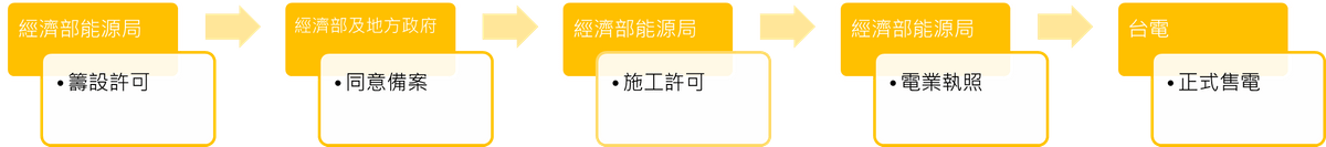 第一型再生能源發電設備申請流程