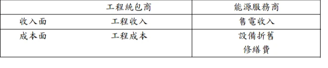 工程統包商與能源服務商的商業模式