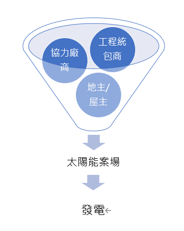 太陽能產業鏈