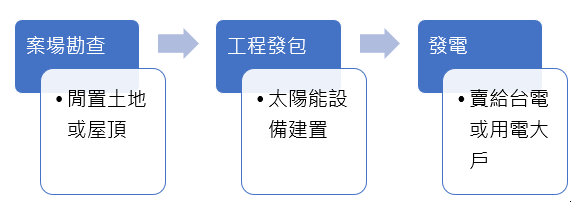 能源服務商售電前作業流程